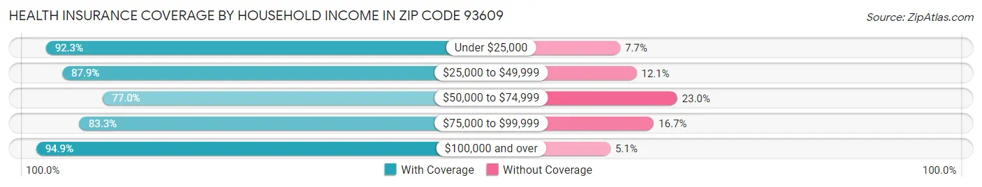 Health Insurance Coverage by Household Income in Zip Code 93609