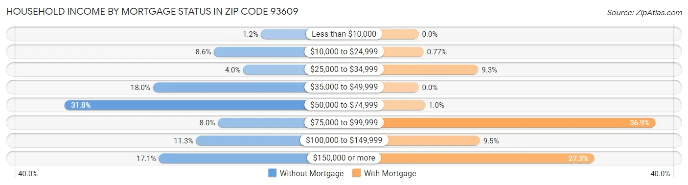 Household Income by Mortgage Status in Zip Code 93609