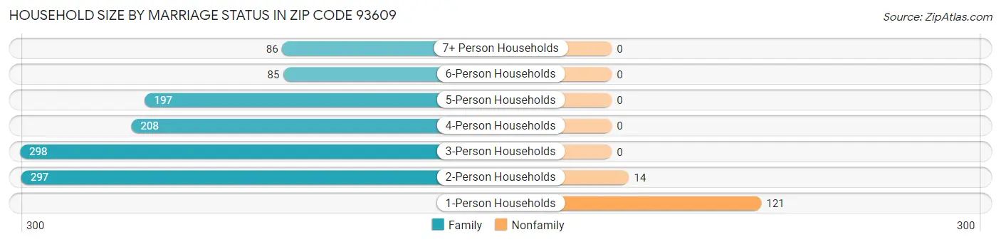 Household Size by Marriage Status in Zip Code 93609