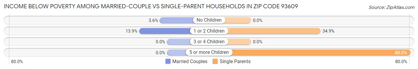 Income Below Poverty Among Married-Couple vs Single-Parent Households in Zip Code 93609