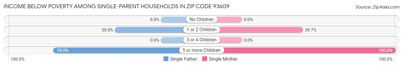 Income Below Poverty Among Single-Parent Households in Zip Code 93609
