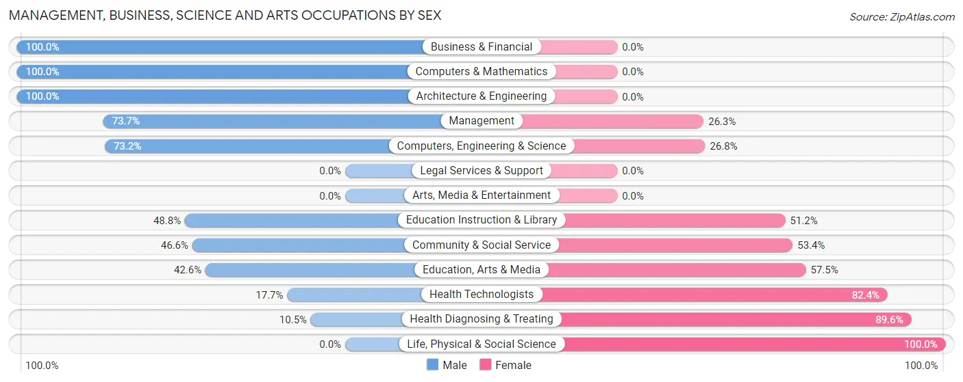 Management, Business, Science and Arts Occupations by Sex in Zip Code 93609