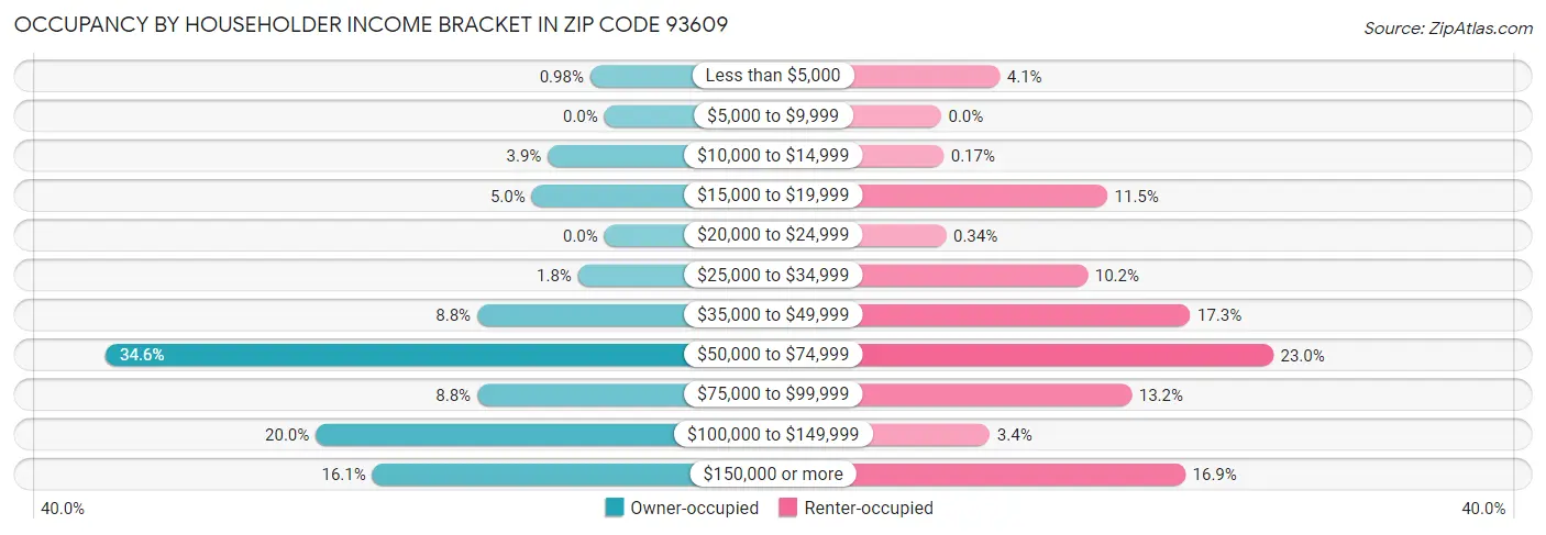 Occupancy by Householder Income Bracket in Zip Code 93609
