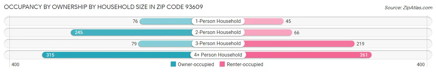 Occupancy by Ownership by Household Size in Zip Code 93609
