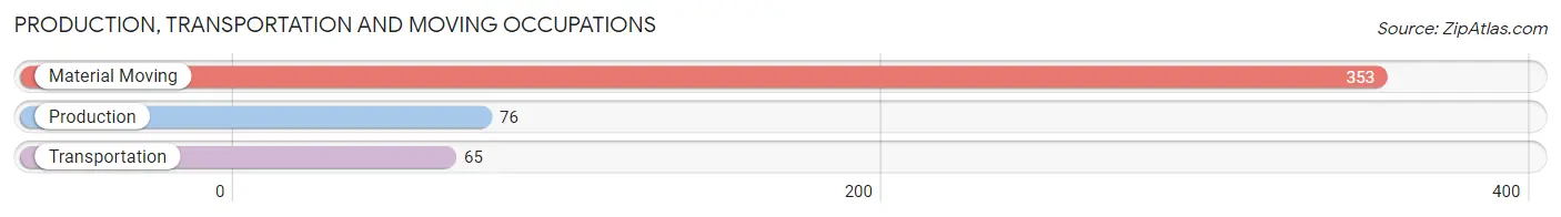 Production, Transportation and Moving Occupations in Zip Code 93609