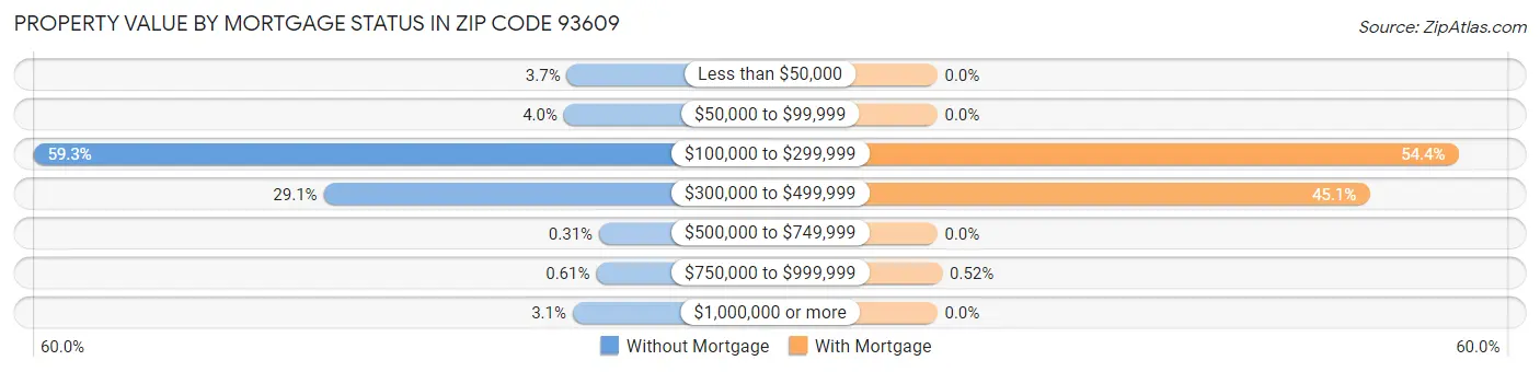 Property Value by Mortgage Status in Zip Code 93609