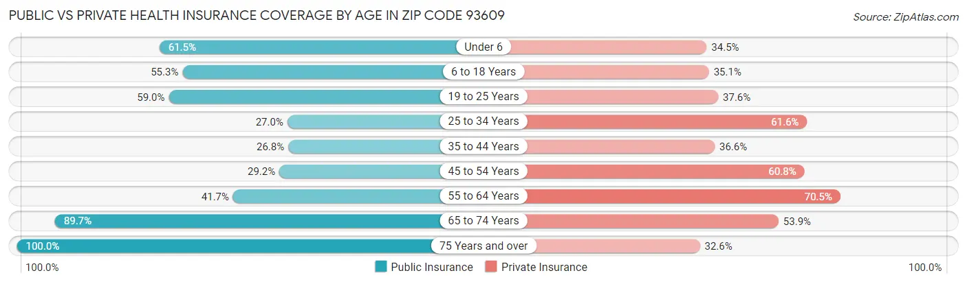 Public vs Private Health Insurance Coverage by Age in Zip Code 93609