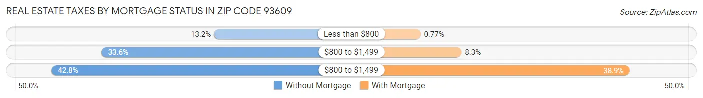 Real Estate Taxes by Mortgage Status in Zip Code 93609