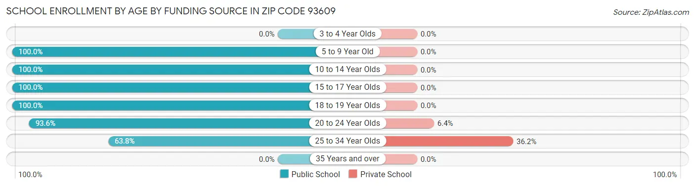 School Enrollment by Age by Funding Source in Zip Code 93609