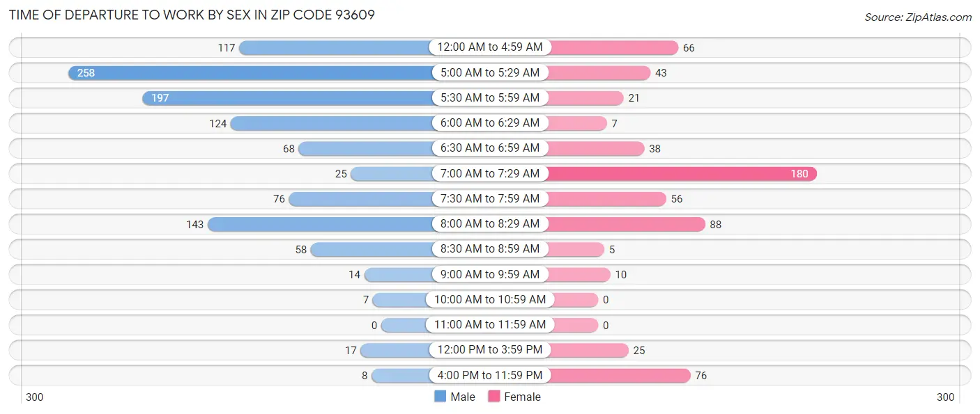 Time of Departure to Work by Sex in Zip Code 93609