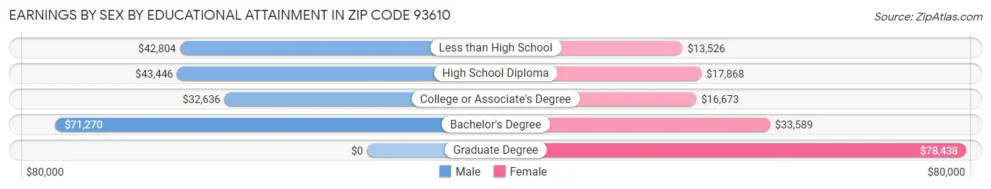 Earnings by Sex by Educational Attainment in Zip Code 93610