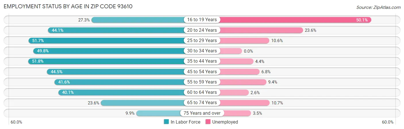 Employment Status by Age in Zip Code 93610