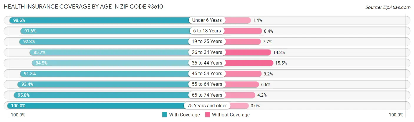 Health Insurance Coverage by Age in Zip Code 93610