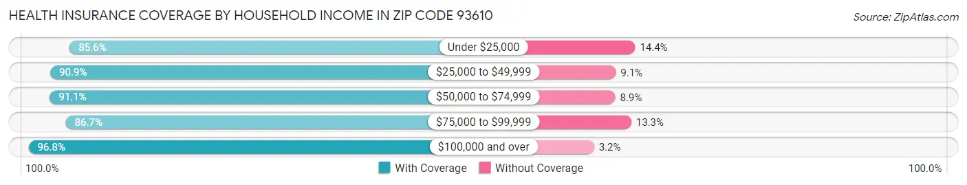 Health Insurance Coverage by Household Income in Zip Code 93610