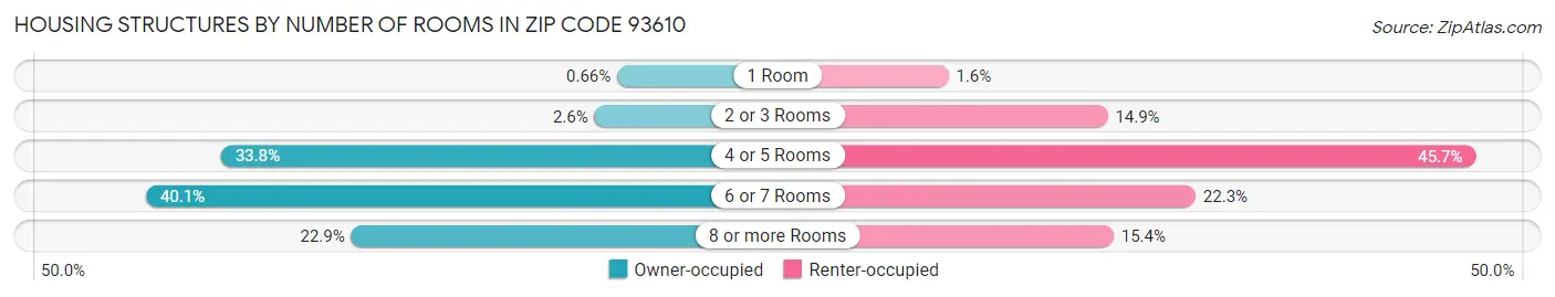 Housing Structures by Number of Rooms in Zip Code 93610