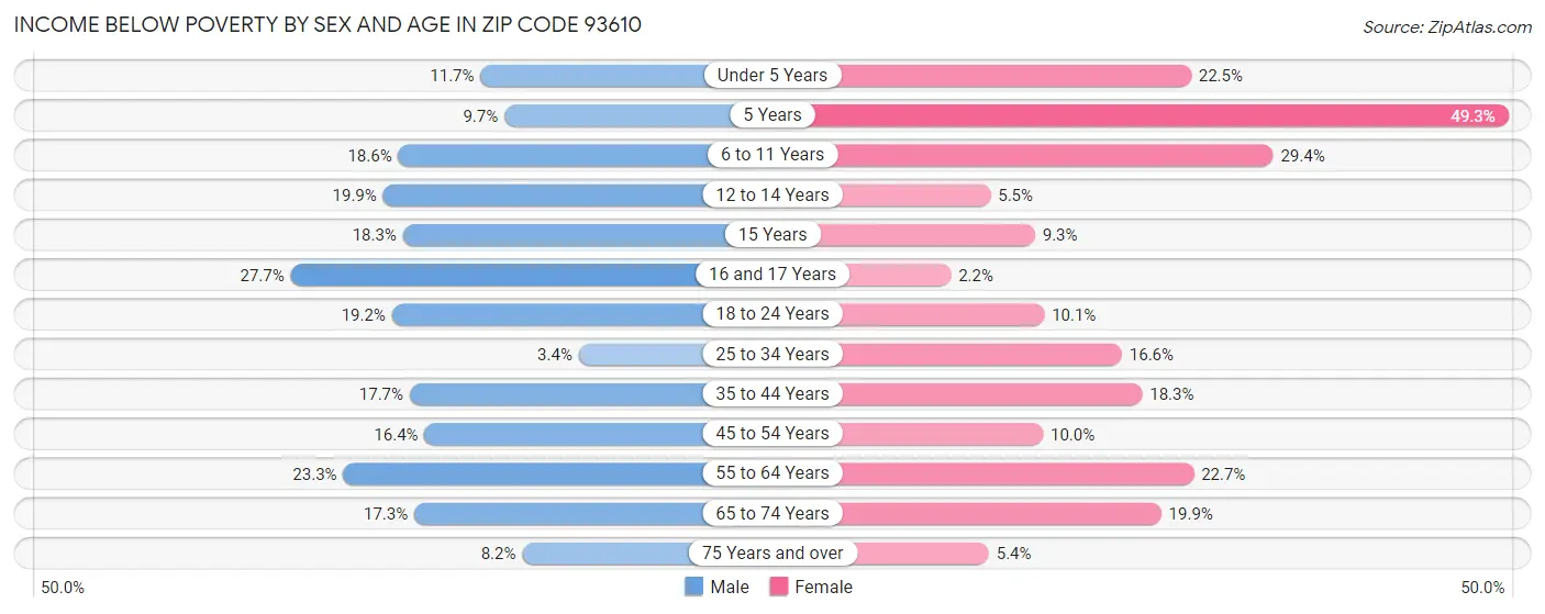 Income Below Poverty by Sex and Age in Zip Code 93610