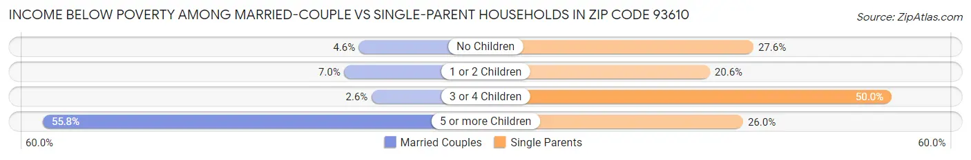 Income Below Poverty Among Married-Couple vs Single-Parent Households in Zip Code 93610