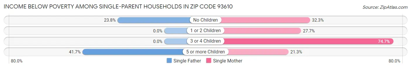 Income Below Poverty Among Single-Parent Households in Zip Code 93610