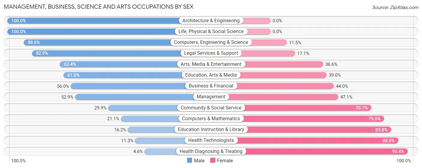 Management, Business, Science and Arts Occupations by Sex in Zip Code 93610