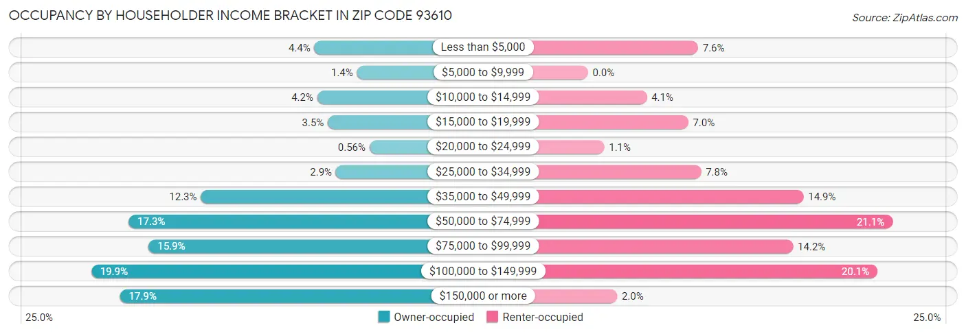 Occupancy by Householder Income Bracket in Zip Code 93610
