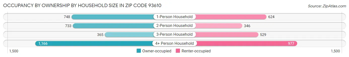 Occupancy by Ownership by Household Size in Zip Code 93610