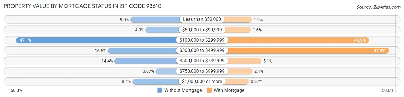 Property Value by Mortgage Status in Zip Code 93610