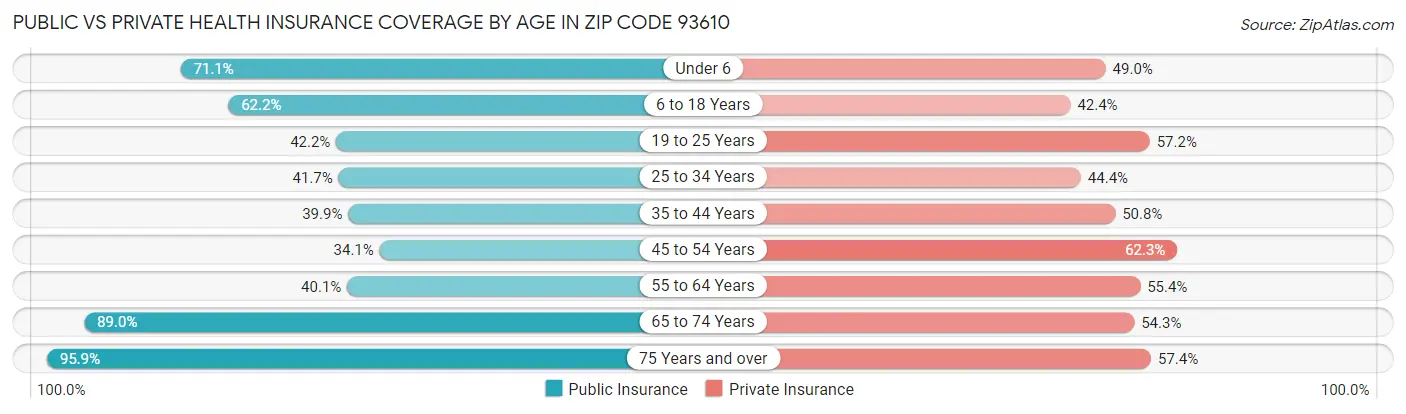 Public vs Private Health Insurance Coverage by Age in Zip Code 93610