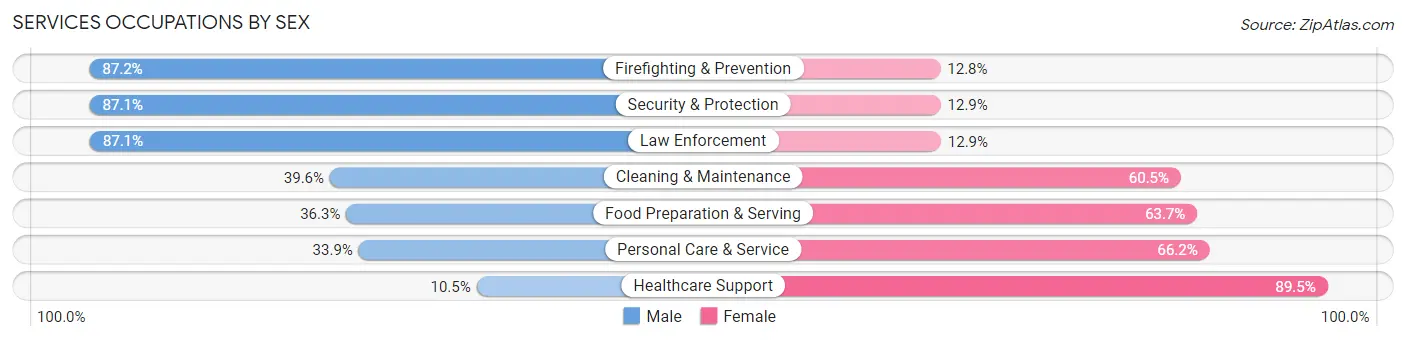 Services Occupations by Sex in Zip Code 93610