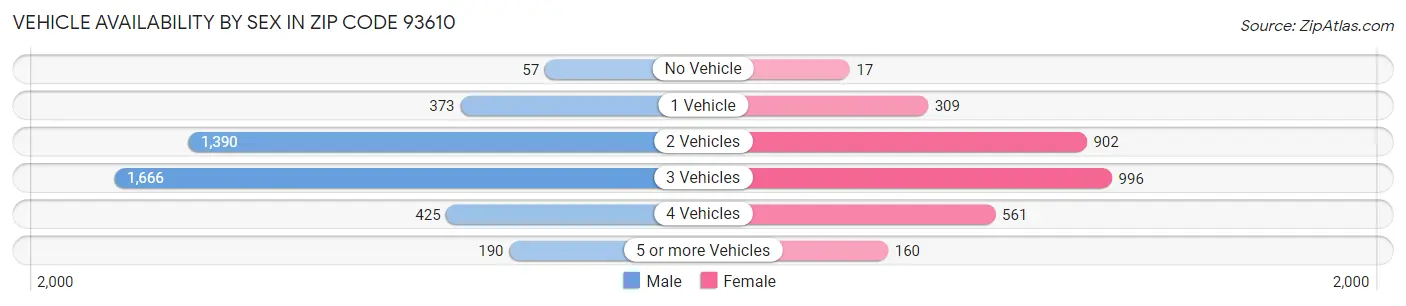 Vehicle Availability by Sex in Zip Code 93610