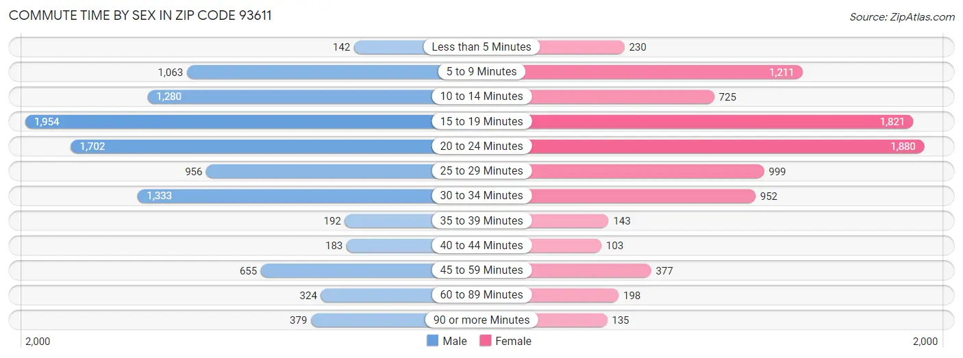 Commute Time by Sex in Zip Code 93611