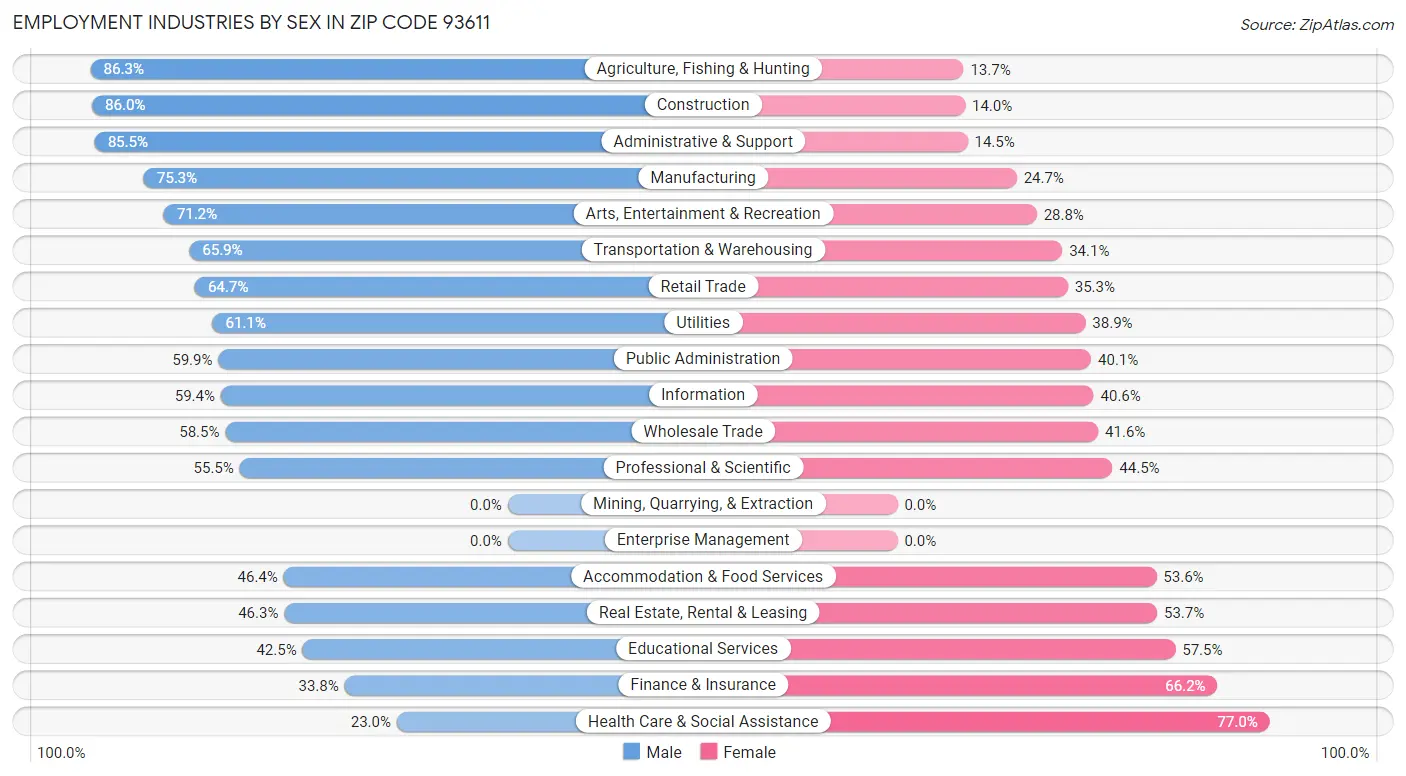 Employment Industries by Sex in Zip Code 93611