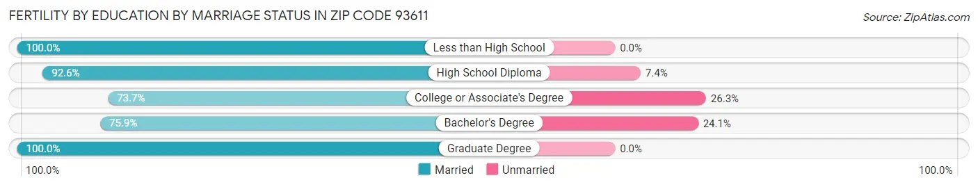 Female Fertility by Education by Marriage Status in Zip Code 93611