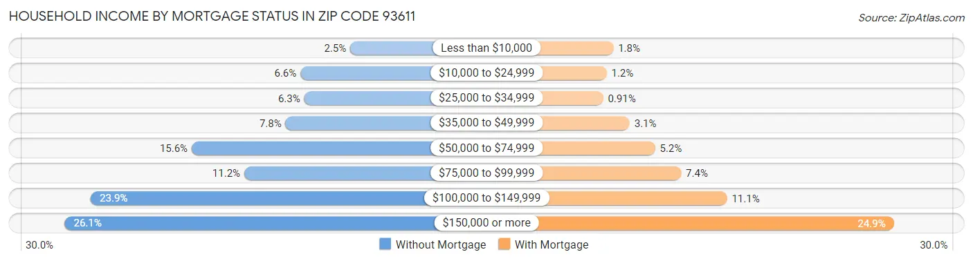 Household Income by Mortgage Status in Zip Code 93611