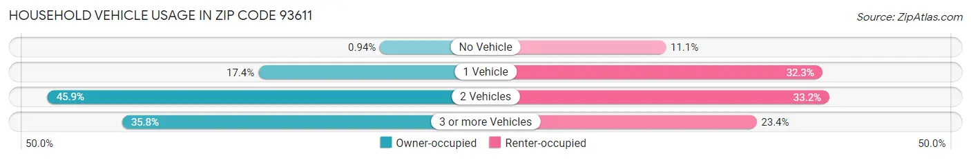 Household Vehicle Usage in Zip Code 93611