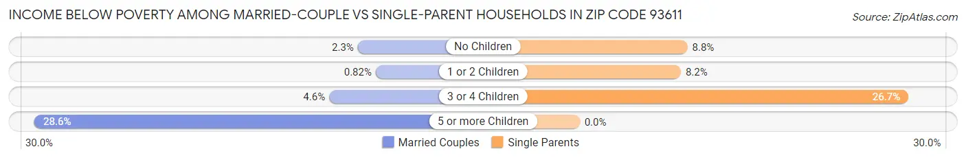 Income Below Poverty Among Married-Couple vs Single-Parent Households in Zip Code 93611