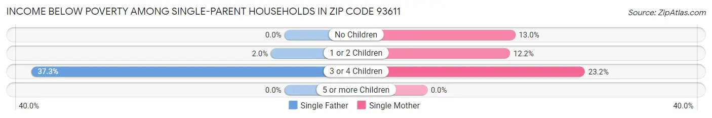 Income Below Poverty Among Single-Parent Households in Zip Code 93611