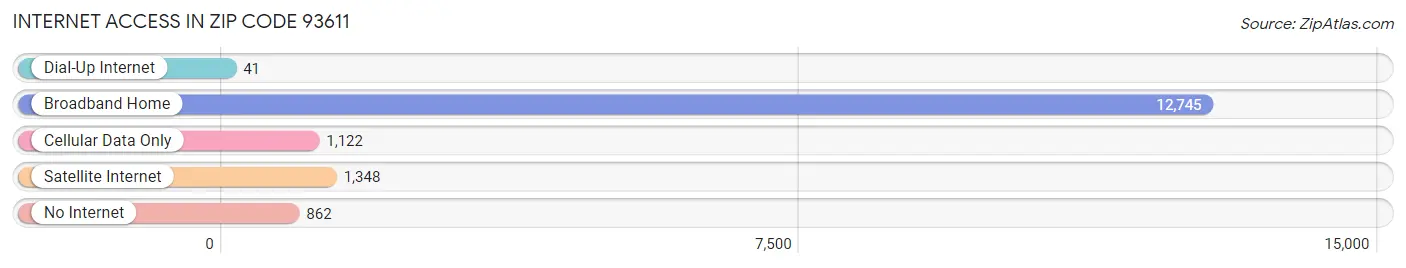 Internet Access in Zip Code 93611