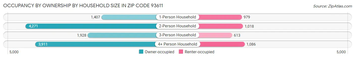 Occupancy by Ownership by Household Size in Zip Code 93611