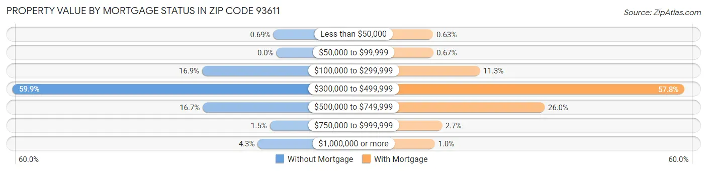 Property Value by Mortgage Status in Zip Code 93611