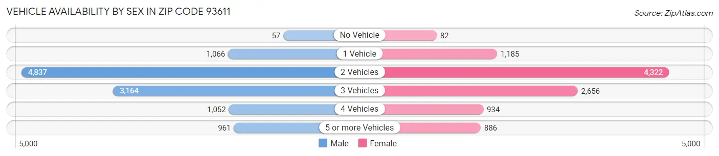 Vehicle Availability by Sex in Zip Code 93611