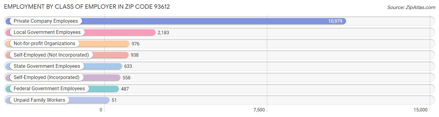 Employment by Class of Employer in Zip Code 93612