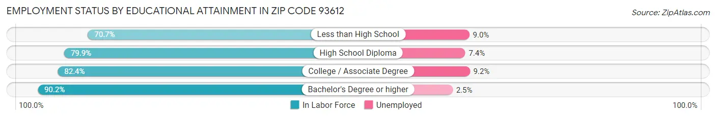 Employment Status by Educational Attainment in Zip Code 93612