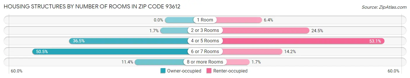 Housing Structures by Number of Rooms in Zip Code 93612