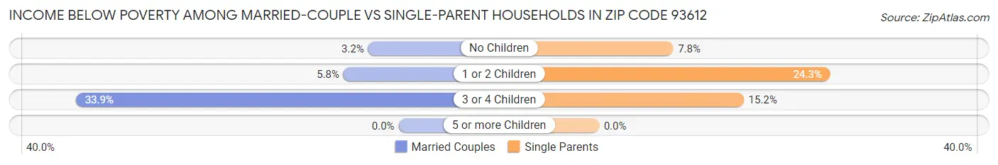 Income Below Poverty Among Married-Couple vs Single-Parent Households in Zip Code 93612