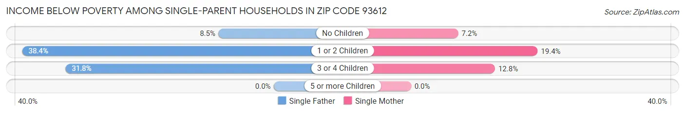 Income Below Poverty Among Single-Parent Households in Zip Code 93612