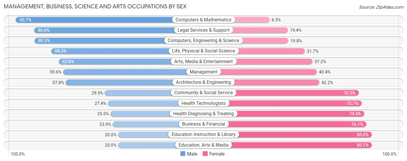 Management, Business, Science and Arts Occupations by Sex in Zip Code 93612