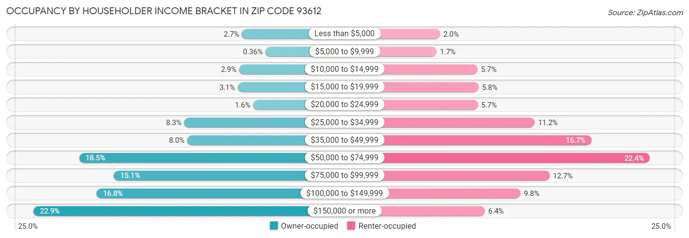 Occupancy by Householder Income Bracket in Zip Code 93612