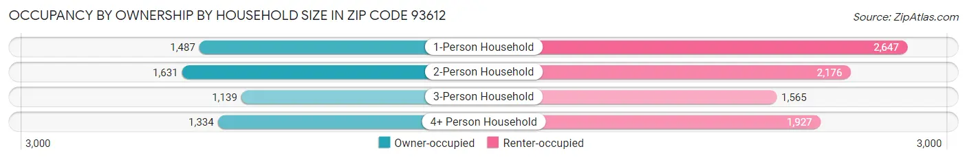 Occupancy by Ownership by Household Size in Zip Code 93612