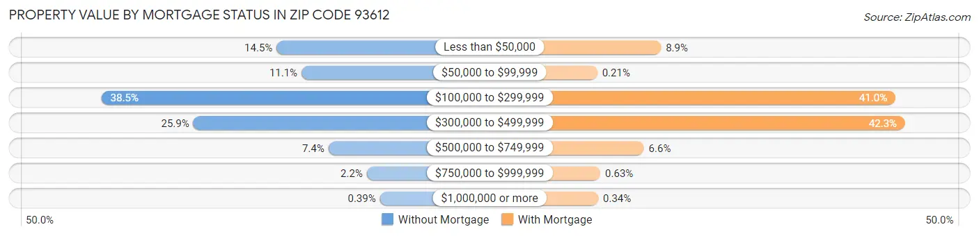 Property Value by Mortgage Status in Zip Code 93612