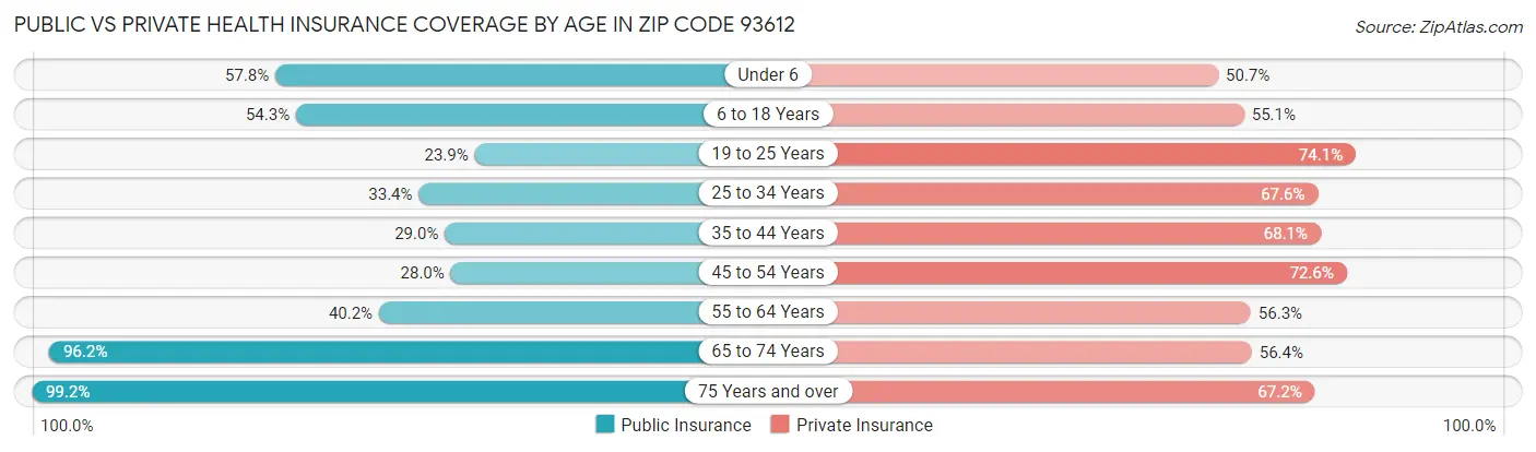 Public vs Private Health Insurance Coverage by Age in Zip Code 93612
